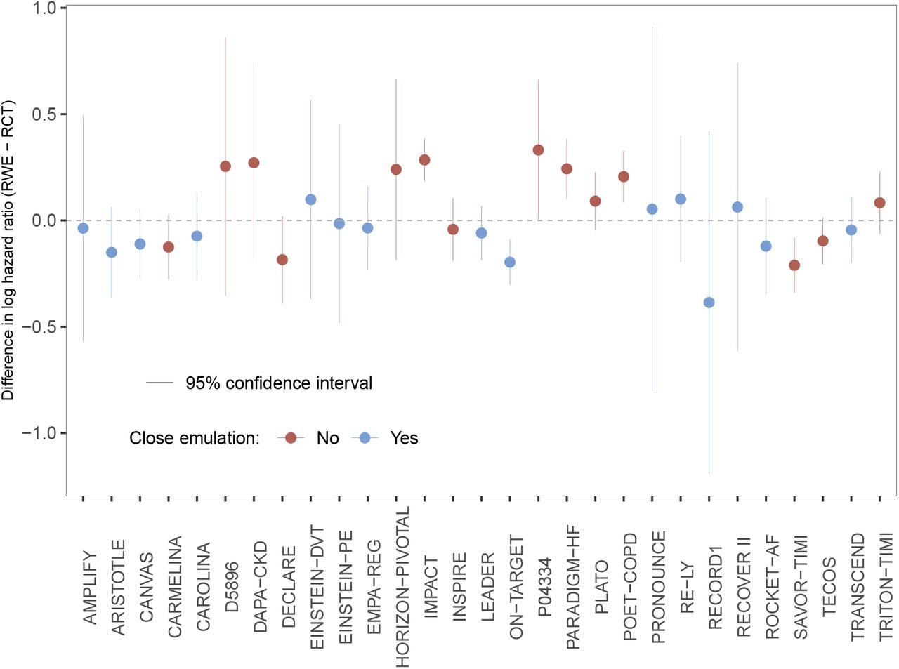 The difference in effect estimates, hazard ratios, observed in the RCT and the pooled RWE depending on whether it was a close emulation or not. The horizontal line represents a scenario of no difference between RWE and RCT estimates.